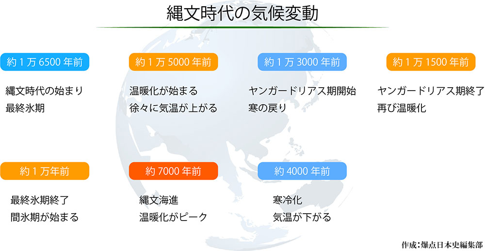 縄文時代の気候変動の図　作成:爆点日本史編集部