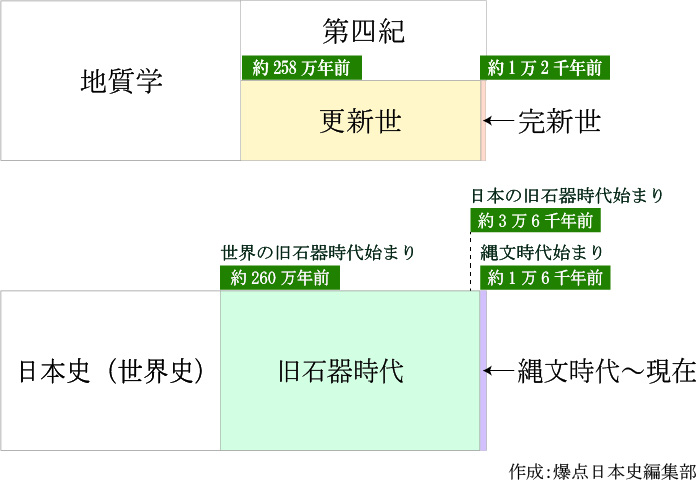 地質学と日本史（世界史）時代区分　作成:爆点日本史編集部