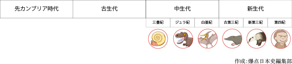 地質学時代区分と生物　作成:爆点日本史編集部