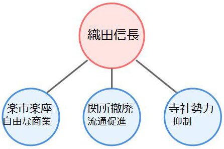 織田信長の3つの政策、楽市楽座、関所撤廃、寺社勢力抑制