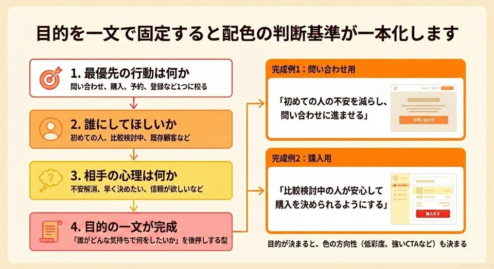 Webデザインの配色の決め方1 目的を一文で固定する イメージ画像 作成：junk-word.com