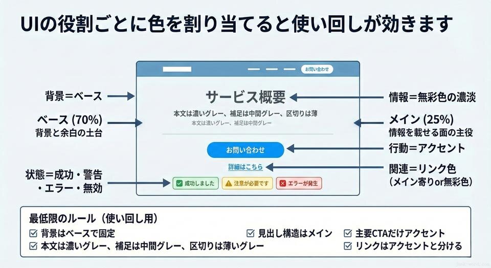 Webデザインの配色の決め方4 色を見た目ではなく役割で管理する イメージ画像 作成：junk-word.com