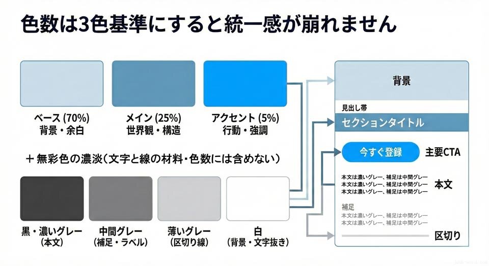 失敗しない配色ルール1 色数は3色基準にする イメージ画像 作成：junk-word.com
