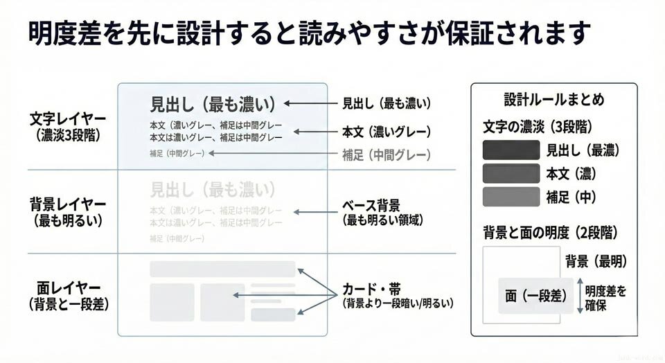 失敗しない配色ルール2 明度差を先に設計する イメージ画像 作成：junk-word.com