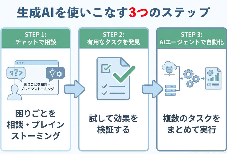 生成AIへの相談から、繰り返し行う作業の発見、AIエージェントによる自動化まで、日常の仕事にAIを取り入れていく3つのステップを紹介しています。作成：junk-word.com