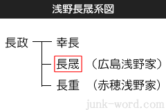 浅野長晟（あさのながあきら）系図