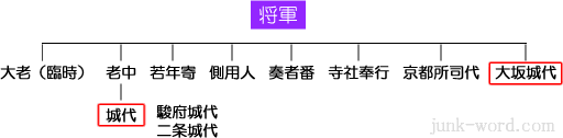 江戸時代 幕府の役職 城代 大坂、駿府、二条（伏見は廃止）