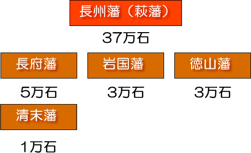 長州藩、徳山藩、長府藩、清末藩、岩国藩