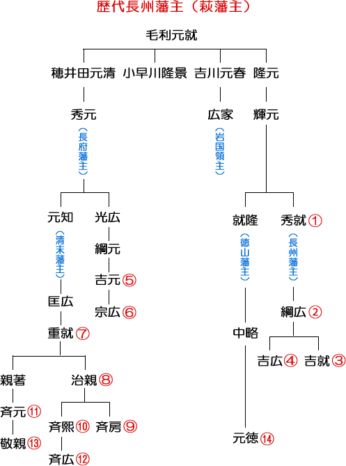 歴代長州藩主（れきだいちょうしゅうはんしゅ）系図