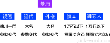 譜代、外様、旗本、御家人の違い