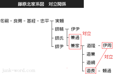 藤原北家系図・兼通と兼家、道長と伊周の対立