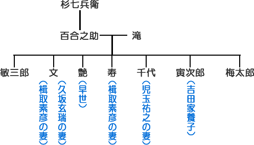 杉文（すぎふみ）系図