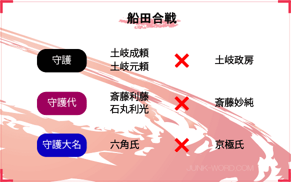 美濃国の歴史 船田合戦相関図