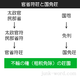 租税を免除された荘園 不輸の権、官省符荘、国免荘