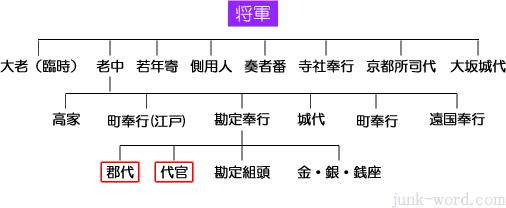 江戸幕府 組織図（職制） 郡代（ぐんだい）、代官（だいかん）