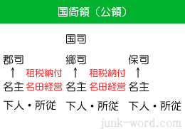 国衙領の郡司、郷司、保司　荘園公領制と名田の経営