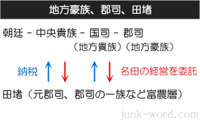 地方豪族、郡司、田堵（たと）相関図