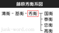 藤原秀衡系図（ふじわらのひでひらけいず）・奥州藤原氏