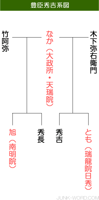 豊臣秀吉系図（とよとみひでよしけいず）