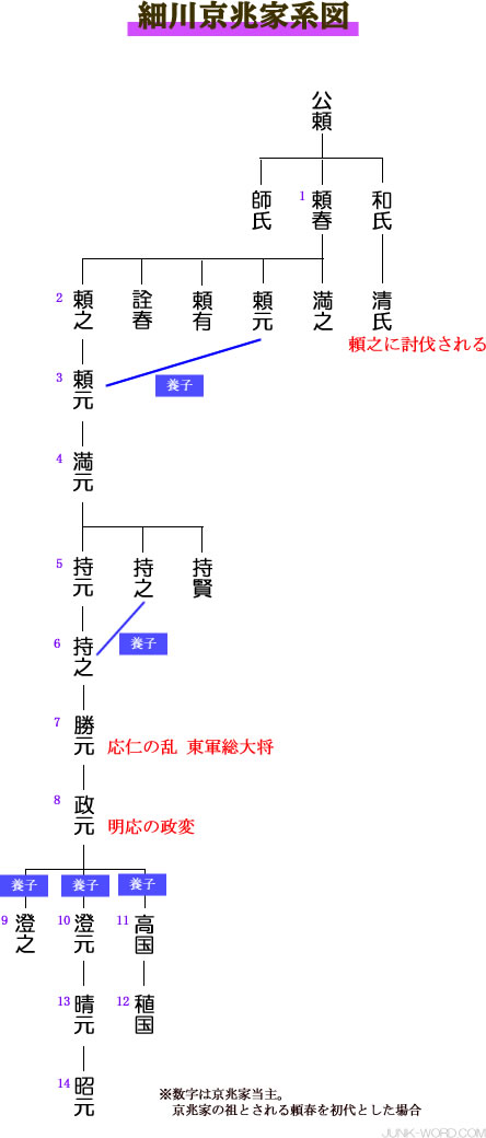 室町幕府管領 細川京兆家（けいちょうけ）系図