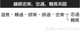 藤原忠通（ふじわらのただみち）・藤原頼長（ふじわらのよりなが）系図