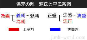 保元の乱 源氏と平氏系図