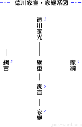 6代将軍徳川家宣・7代将軍徳川家継系図