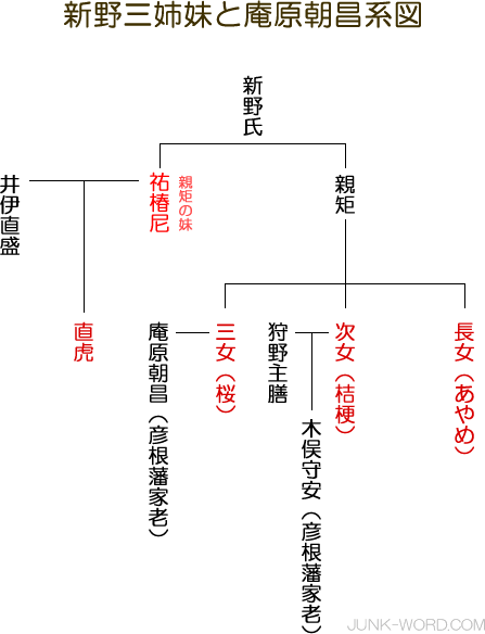 新野三姉妹・庵原朝昌（いはらともまさ）系図