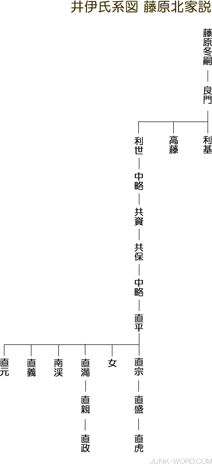 井伊氏系図　藤原北家説