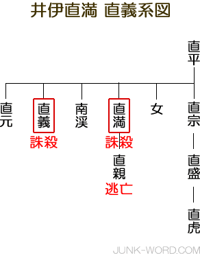 井伊直満（いいなおみつ）・井伊直義（いいなおよし）系図