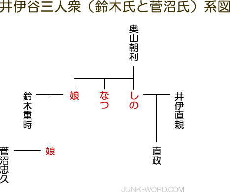 井伊谷三人衆・鈴木重時、菅沼忠久系図