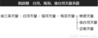 院政期 白河、鳥羽、後白河天皇の系図