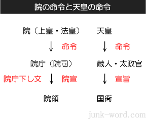 院政における院（上皇、法皇）の命令文書 院宣と院庁下文の違い