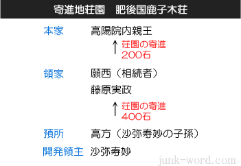 肥後国 鹿子木荘（かのこぎのしょう） 寄進地系荘園の本家、領家、開発領主相関図