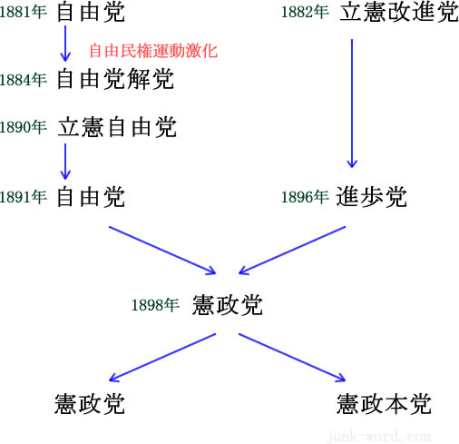 政党史 憲政党と憲政本党