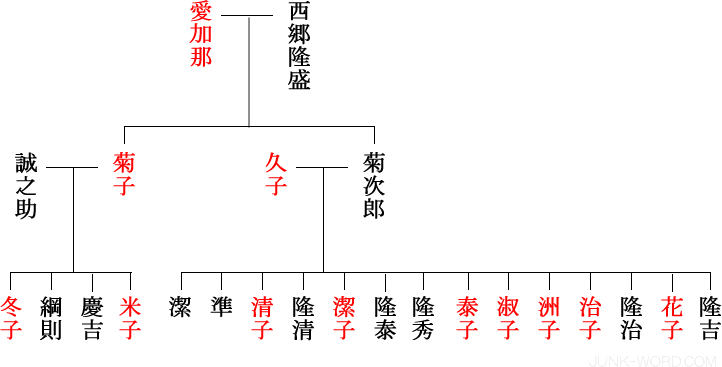 西郷菊次郎・菊子（菊草）系図