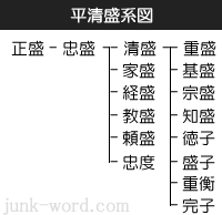 平清盛系図（たいらのきよもりけいず）・清盛の子