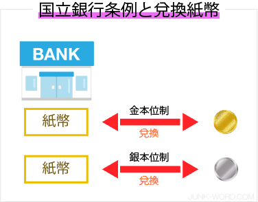 国立銀行条例・兌換紙幣と金本位制