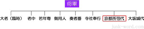 京都所司代（きょうとしょしだい）・江戸時代 幕府の組織・役職