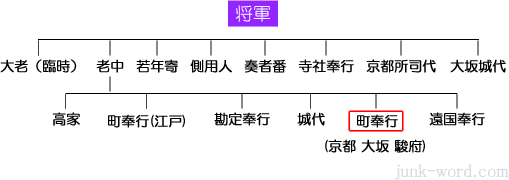 江戸幕府 組織図 京都町奉行、大坂町奉行、駿府町奉行