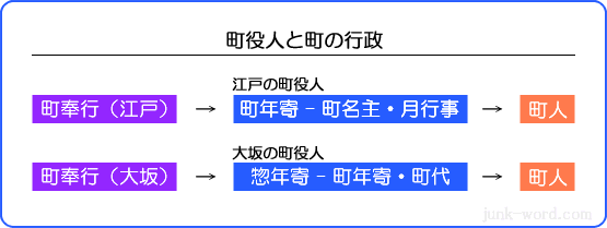 町役人（まちやくにん、ちょうやくにん）と町の行政