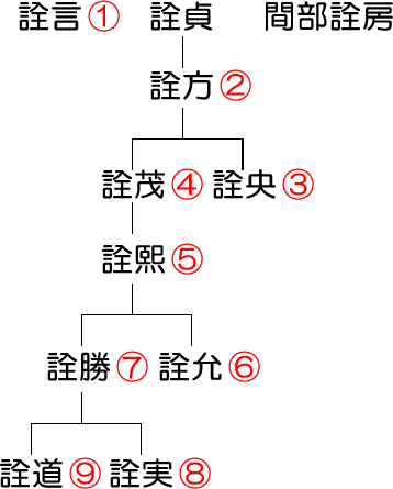 老中間部詮勝（まなべあきかつ）系図