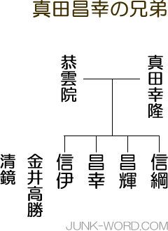 真田三代・真田昌幸（さなだまさゆき）兄弟系図