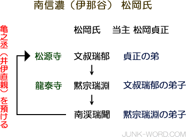 南信濃松岡氏と井伊氏の関係 井伊直親を匿った松源寺