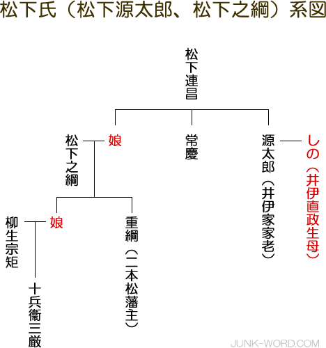 井伊直政生母しのの再婚相手松下氏系図（松下源太郎、松下之綱）