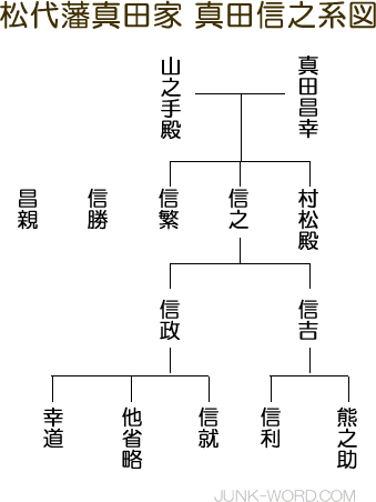 松代藩主 真田信之系図（さなだのぶゆきけいず） 家督争い