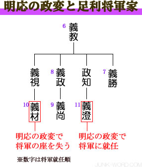 足利将軍家と明応の政変（めいおうのせいへん）