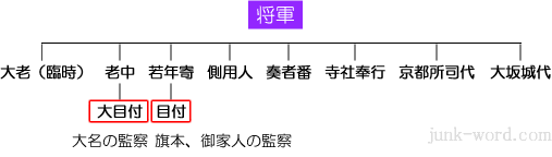 目付（めつけ）と大目付（おおめつけ）江戸時代幕府の役職・組織図