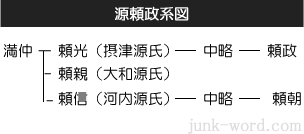 源頼政系図（みなもとのよりまさけいず）・摂津源氏