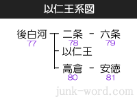 以仁王の挙兵・以仁王系図（もちひとおうけいず）